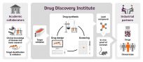 Why academic drug discovery? Academic drug discovery has gained traction over recent years and the pharmaceutical industry is no longer the sole point of call for target development and lead optimisation. Nearly a fifth of drugs recently approved by the EMA originated from academic and publicly-funded drug discovery programmes, and we’ve seen particular successes in the field of oncology. Dementia is a huge area of unmet clinical need and one that we can tackle by uniting the deep disease area knowledge of academia with the broad drug discovery expertise of the Alzheimer’s research UK Drug Discovery Alliance.